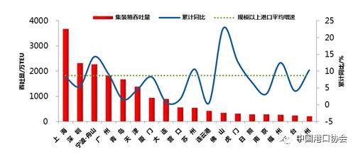 “数”说中国港口，严害了我的港 中国金融商报网 china.prcfe.com