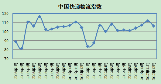 1515982603798105 12月中国快递物流指数反映:造作业和服务业商务活动总体活跃