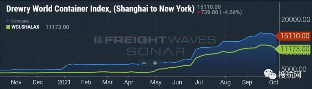 中国港口拥挤大幅缓解，跨太平洋航路运费有所降落