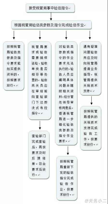 超实用！报关单被挂起、查不到税单、已审结怎么办？海关验估相识一下