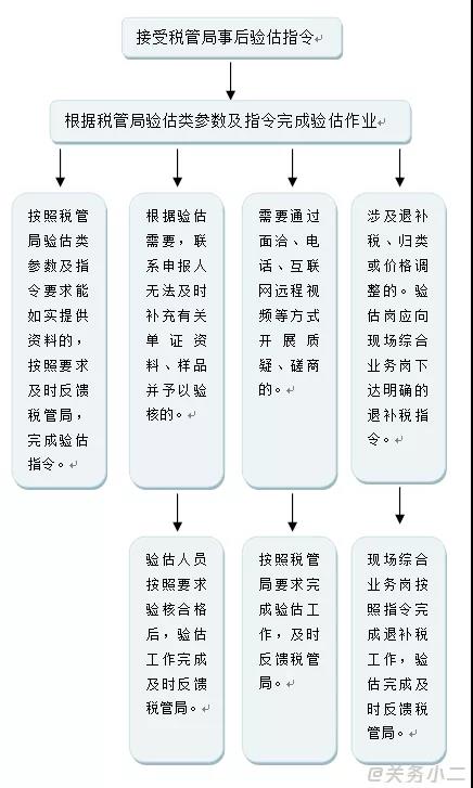 超实用！报关单被挂起、查不到税单、已审结怎么办？海关验估相识一下