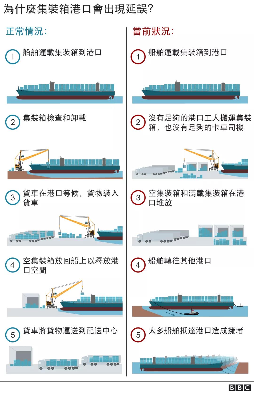 1634722855108503 期待靠泊达30天!北美最大港口面对史无前例积压!世界对中国集装箱“依赖水平惊人”