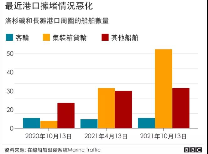1634722855598771 期待靠泊达30天!北美最大港口面对史无前例积压!世界对中国集装箱“依赖水平惊人”