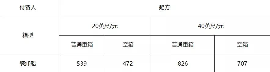 1638523964858126 孝感湘潭港颁发上调10%的装卸费
