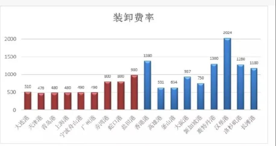 1638523965404545 孝感湘潭港颁发上调10%的装卸费
