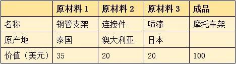 1640917149465941 RCEP解读之货物原产国的判定案例
