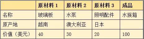 1640917149465994 RCEP解读之货物原产国的判定案例
