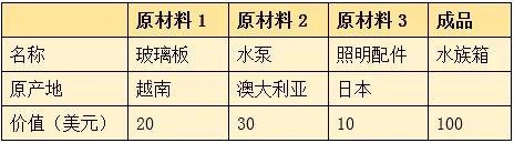 1640917149513360 RCEP解读之货物原产国的判定案例