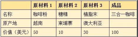 1640917150310637 RCEP解读之货物原产国的判定案例