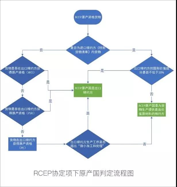 1640917150845566 RCEP解读之货物原产国的判定案例