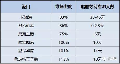 拥挤持续恶化！102艘船期待靠泊，期待功夫超38天，集装箱到主张港功夫耽搁一倍！