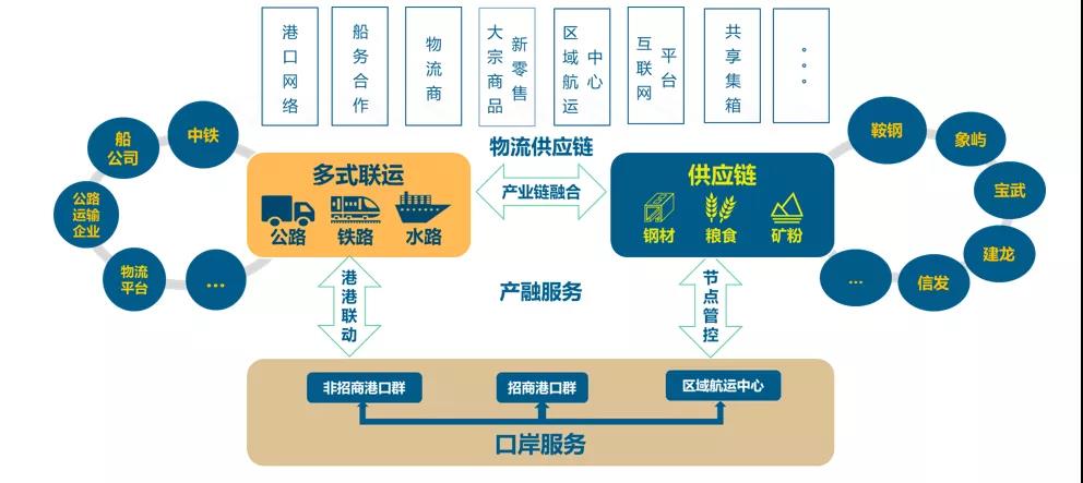 什么，各人都想玩第四方物流？