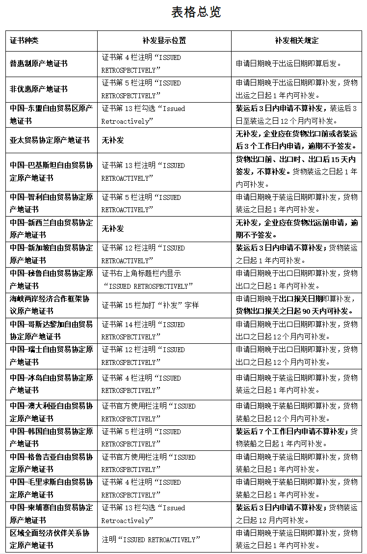 海关干货：各类协定原产地证书补发规定汇总