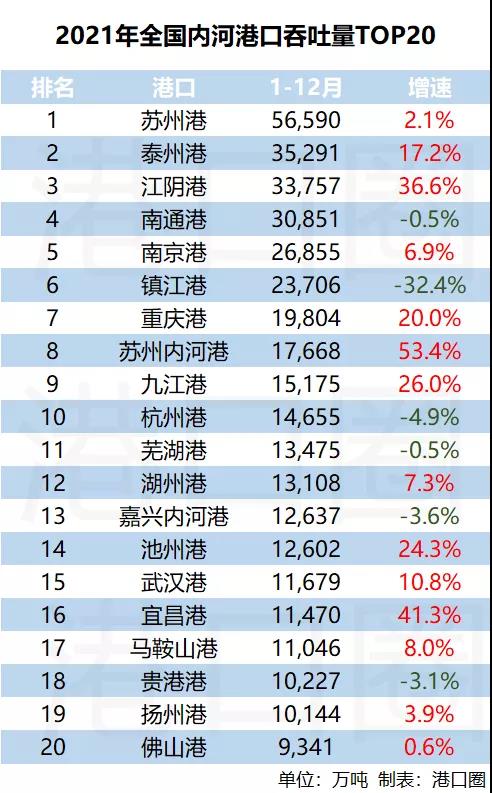 内河港口TOP20出炉，又是谁霸榜啦？