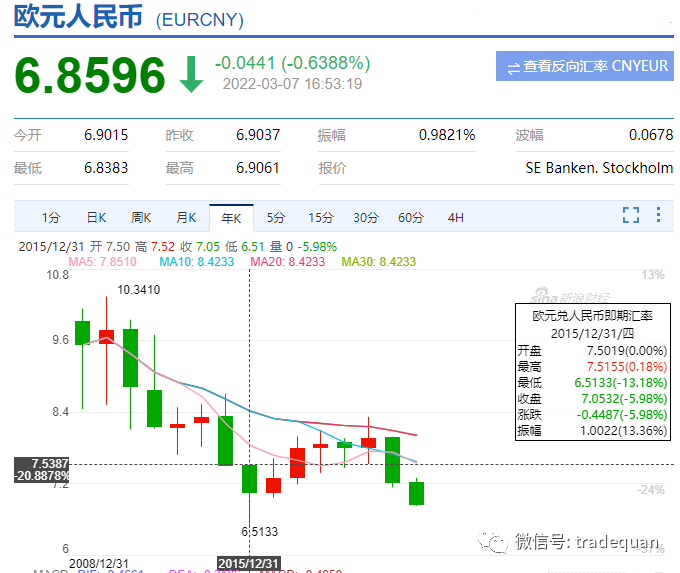 汇率暴跌，十几年没见过