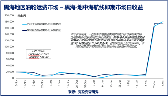 美国英国颁发不容进口俄罗斯能源，航运业一片混乱