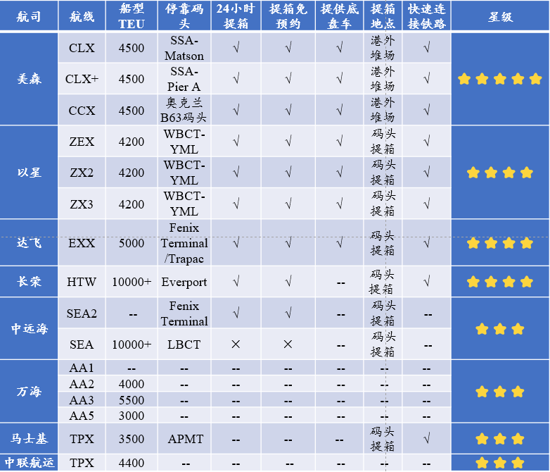 中国港口到美西只有15天，快船快在哪？|