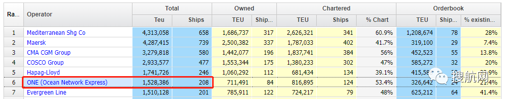 1648435754959094 ONE打算投资200亿美元订购新船及收购船埠