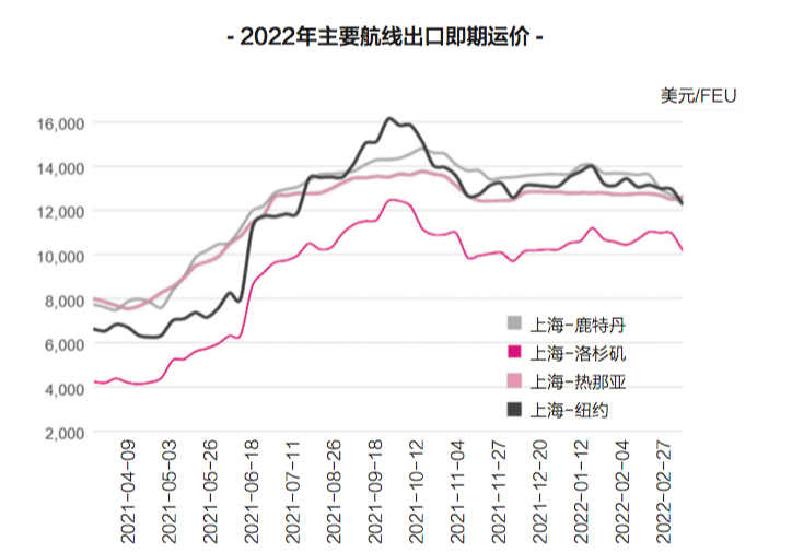 【深度】供需奥妙变动，运价接连降落