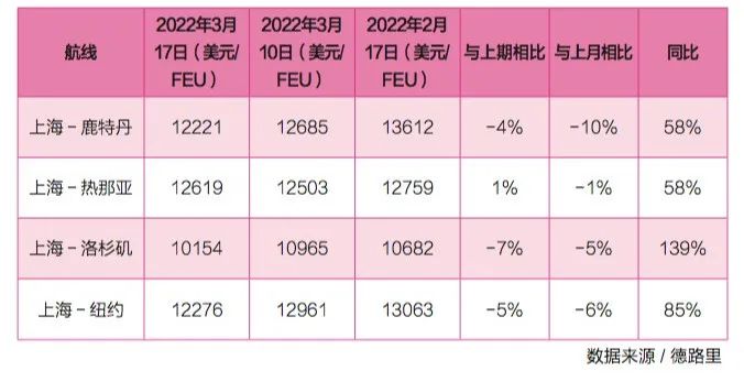 【深度】供需奥妙变动，运价接连降落