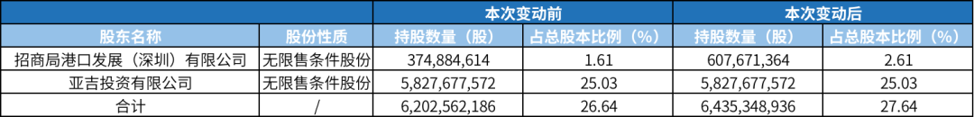 招商局港口增持上港集团股份，持续看好长三角港口 