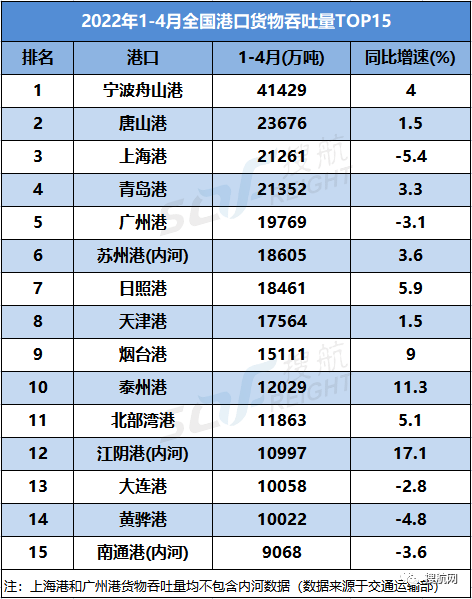 1653558356459536 今年前四个月全国港口吞吐量数据出炉