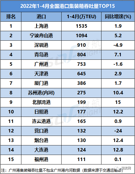 1653558357548319 今年前四个月全国港口吞吐量数据出炉