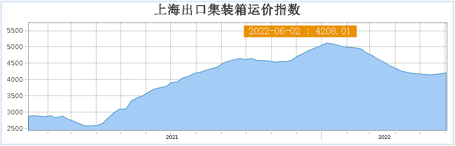 运价涨涨涨！“报仇式”出货到来！涨价还订不到舱？尽早造订出货打算