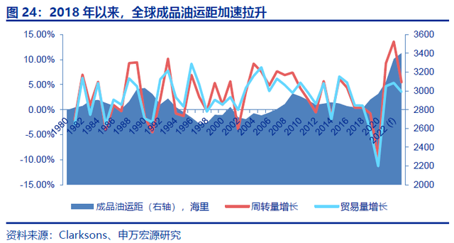 1656062925646693 全球油轮运费飙升 船主日均收入增长超500倍!
