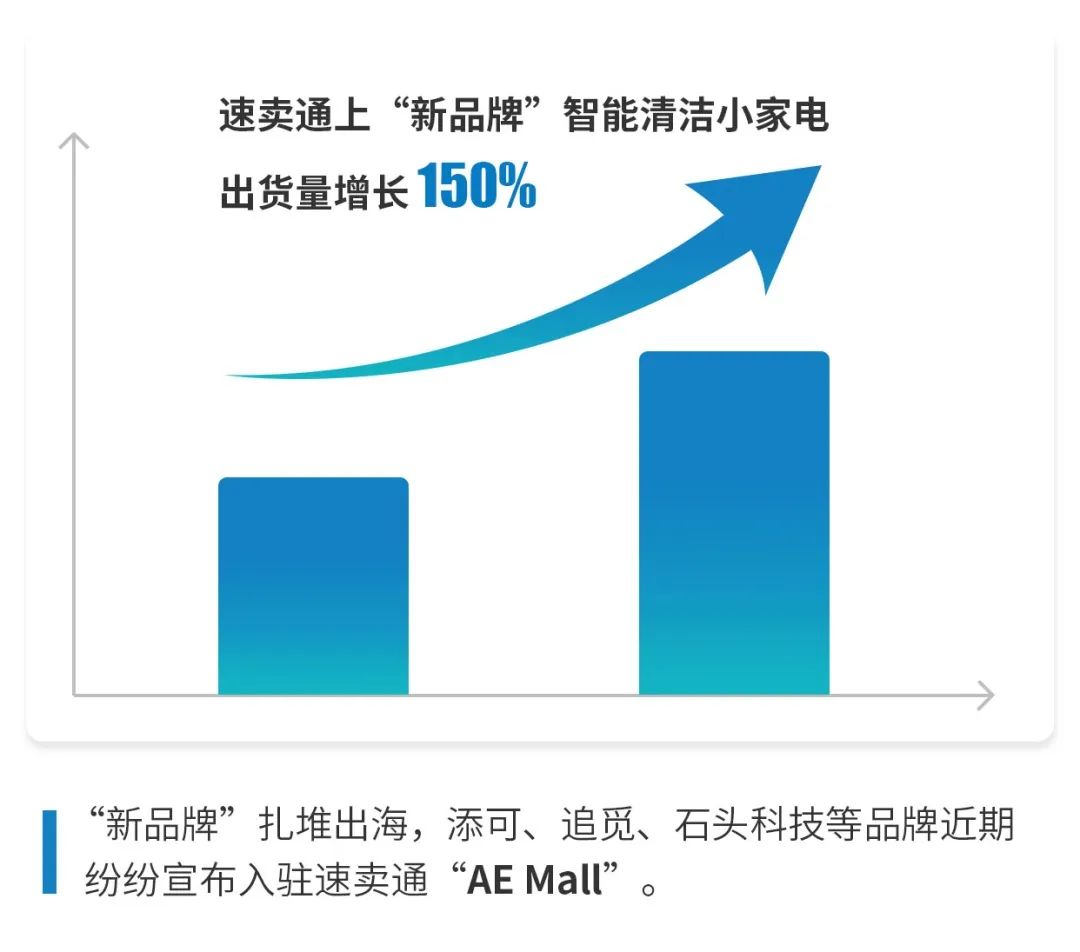 出货量增长150%！近3个月，国货“新品牌”扎堆出海