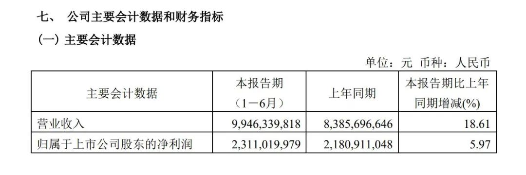 1662020573307390 增长18.61%!通辽港上半年交易收入99.46亿元