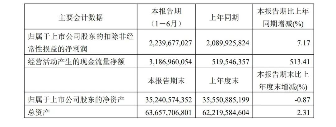 1662020573878307 增长18.61%!通辽港上半年交易收入99.46亿元