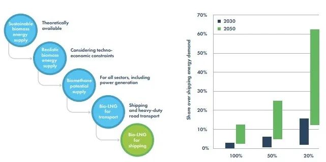 1665566920178988 SEA-LNG:生物LNG有望成为航运业脱碳梦想蹊径