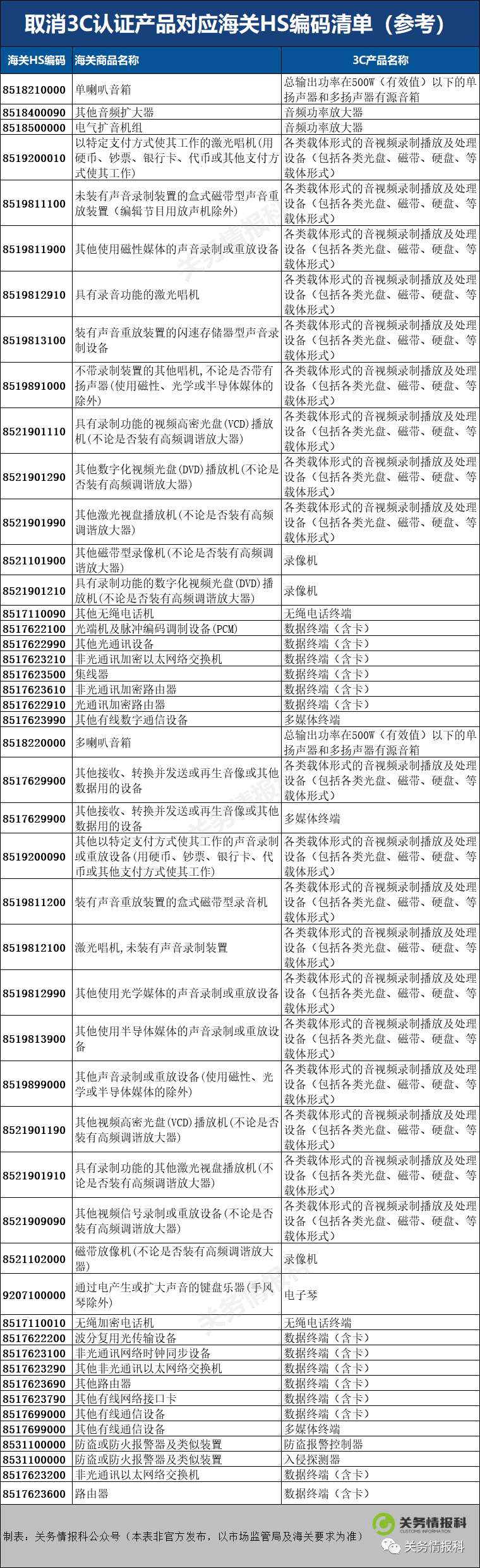 1665628764140735 好新闻!市场监管总局取缔部门产品3C认证(附HS编码参考)