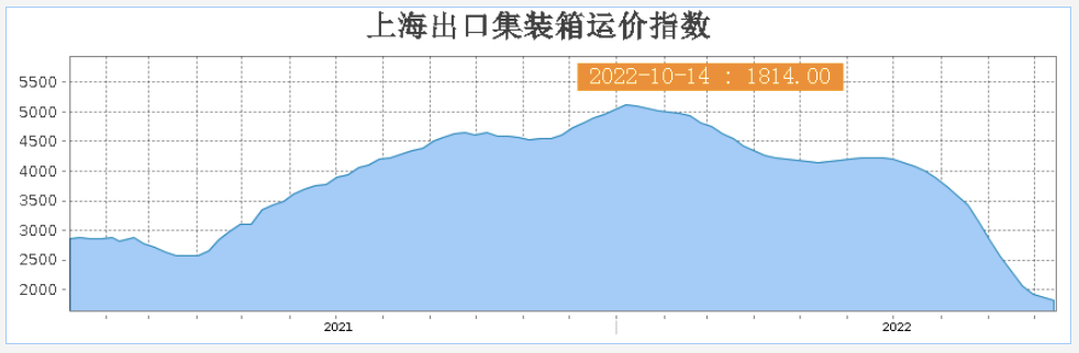 1666601231181311 运费已降60%!丽江头部货代却踩雷了