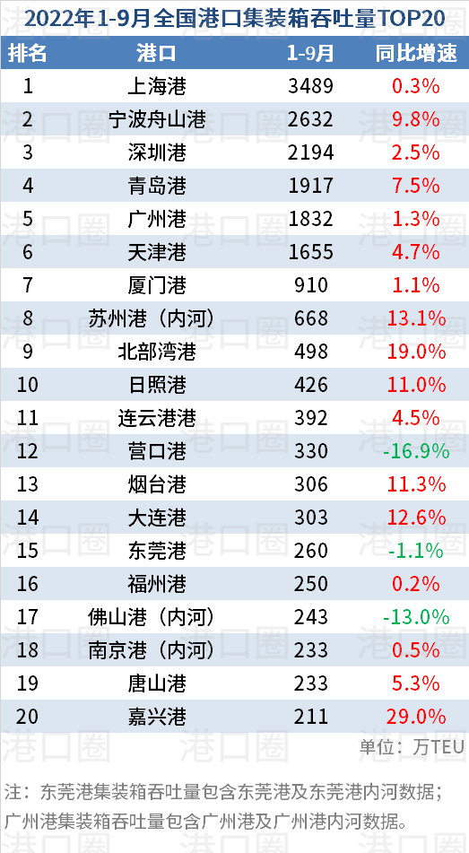 全国港口前三季度吞吐量数据出炉：几家沸腾几家愁 
