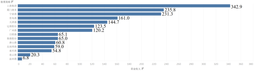 1668584161150506 中国港口的竞争格局变了