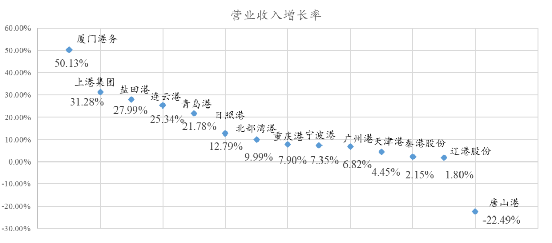 1668584162580046 中国港口的竞争格局变了
