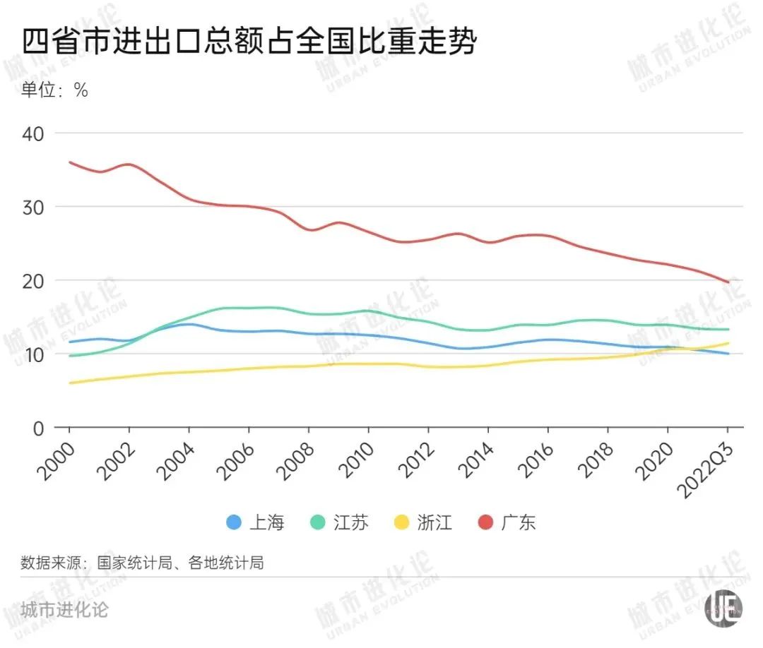 大变局！该省表贸前三季度仅增1.3%，全国比沉跌破20%！问题在哪里？