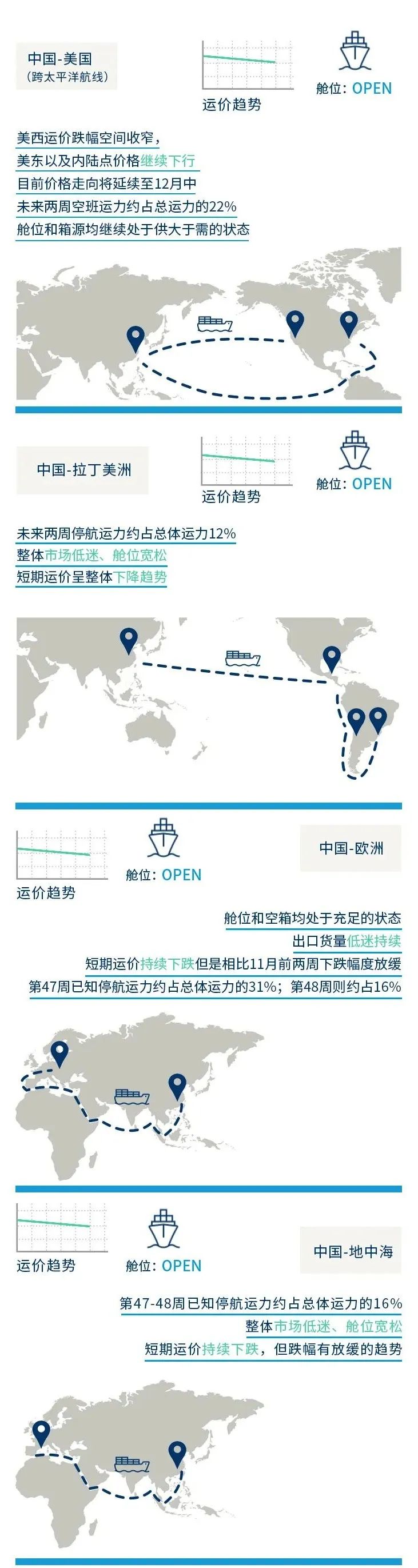 各航路出口货量低迷，运价持续着落