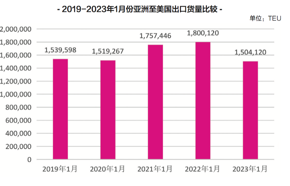 1676366316458068 这是2023年美线市场的“最大奢望”