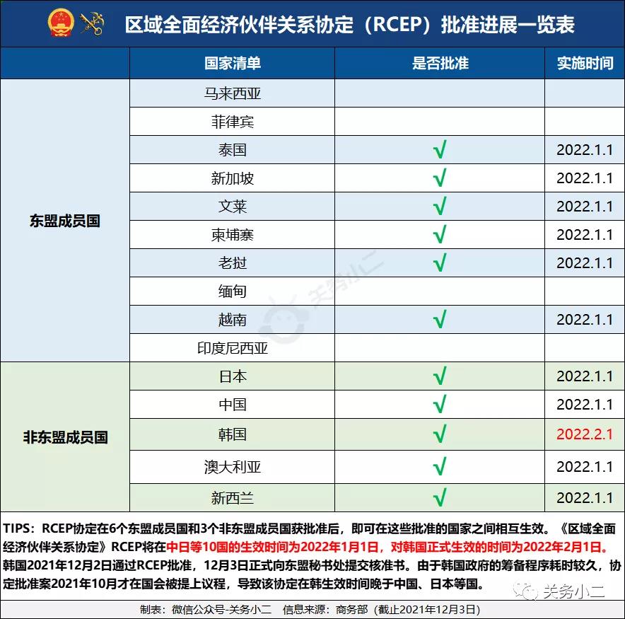 1680513955714807 RCEP原产地证书热点问题解答