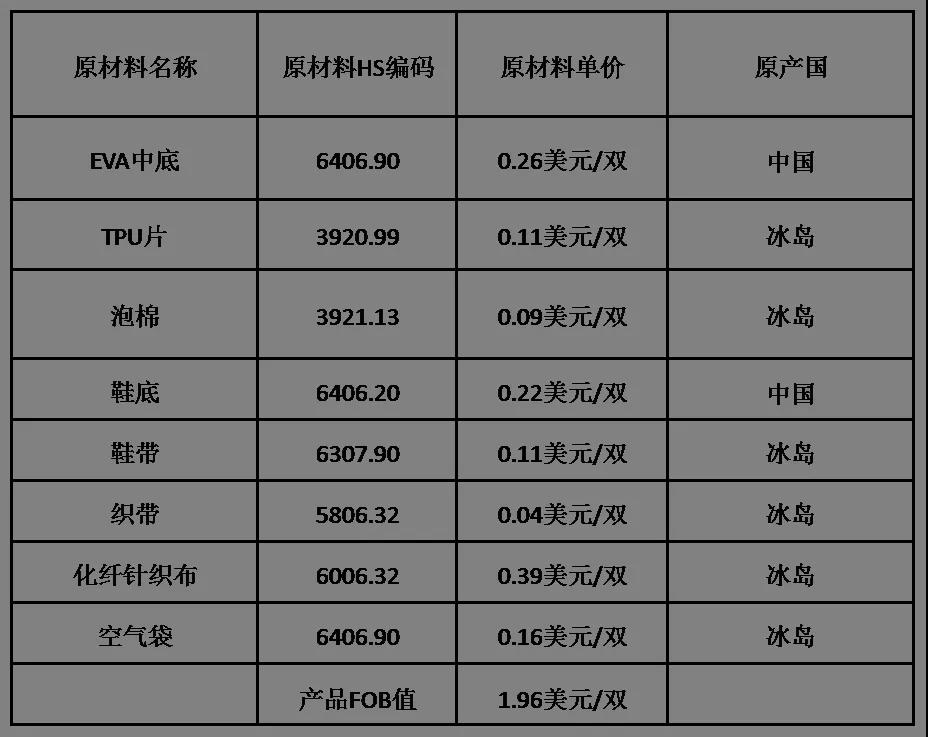 1680513956636872 RCEP原产地证书热点问题解答