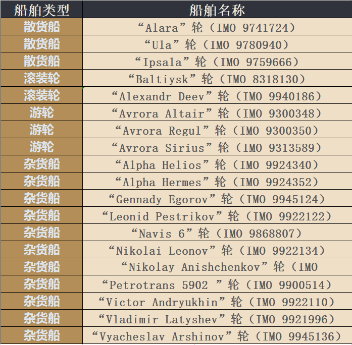 何时实现？美国加码造裁，涉及俄罗斯三家航运公司及19艘船舶