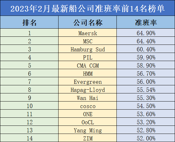1682561605925327 全球船期准班率排名出炉!第一名意料之内